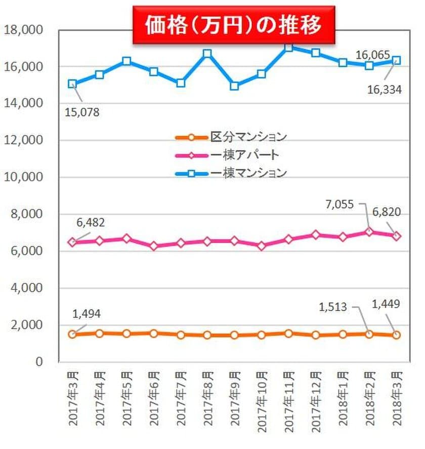 収益物件市場動向マンスリーレポート2018/04
区分マンション、一棟アパート、一棟マンション
それぞれの投資利回りが上昇に