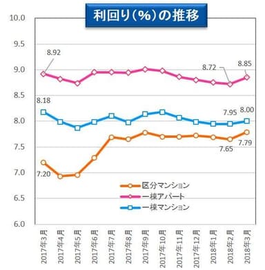 【健美家PR】利回りの推移　収益物件 市場動向マンスリーレポート201804