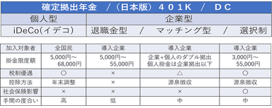 確定拠出年金の種類と違い