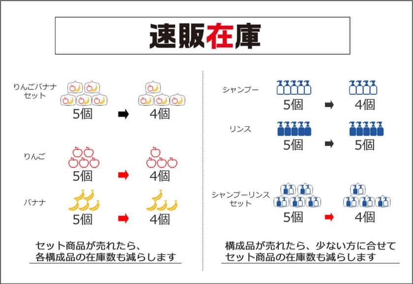 ネットショップの在庫数連動「速販在庫」が
4月からセット商品の在庫数連動も開始