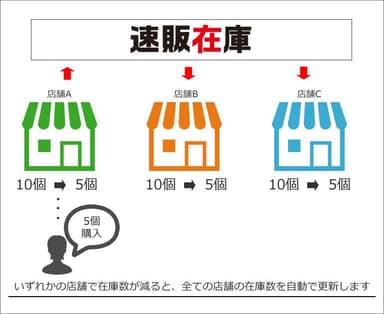 「速販在庫」で在庫数連動