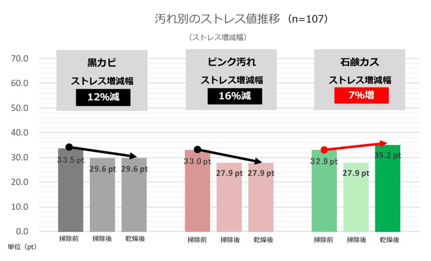 ストレスが高まる4月。
お風呂掃除のストレス要因は“ぶり返し汚れ”！？
実はあの白くてしつこい「石鹸カス」の方が
黒カビよりもストレスに！