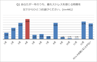 参考データ_ストレスを感じる時期