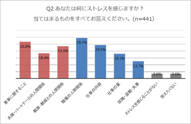 参考データ_ストレスを感じるもの