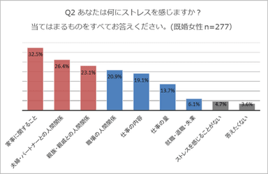 参考データ_ストレスを感じるもの(既婚女性)