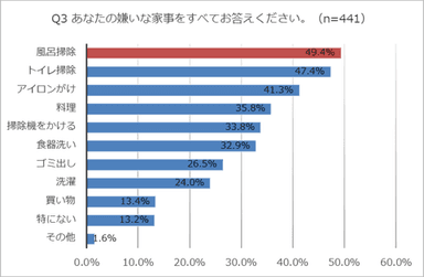 参考データ_嫌いな家事