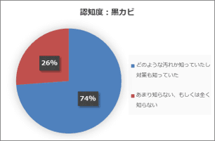 参考データ_認知度(黒カビ)