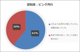 参考データ_認知度(ピンク汚れ)