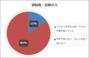 参考データ_認知度(石鹸カス)