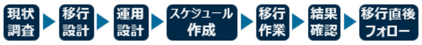 「MKI Box管理者支援ツール」と
「MKI Boxデータ移行サービス」の提供を開始