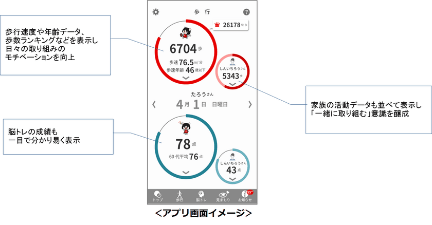 スマートフォンを活用して認知症リスクを早期発見！
太陽生命が提供する【認知症予防アプリ】の
リニューアル開発をネオスが全面支援