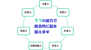 研究結果に基づく脳トレで効果的に脳を鍛えます