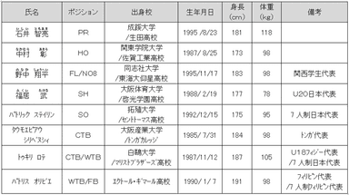 新加入選手