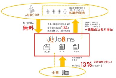 JoBinsの仕組み