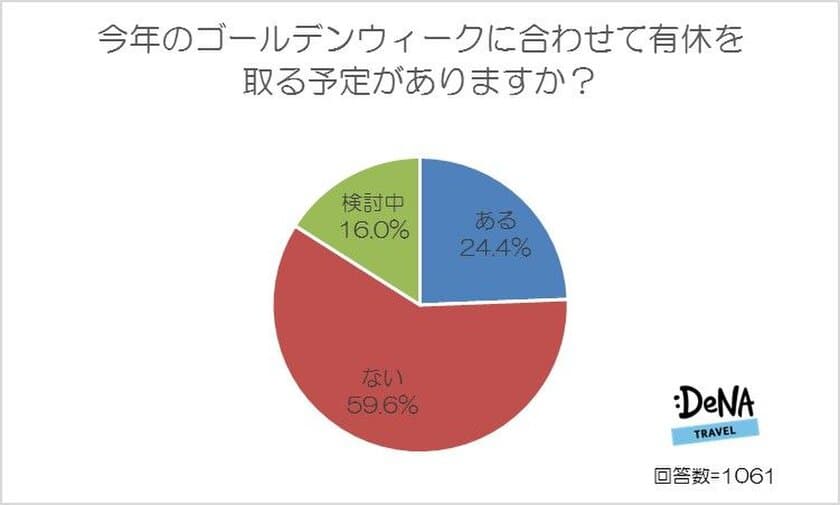 今年のゴールデンウィークは19.8％の人が9連休！
GWは国内旅行より海外旅行のほうが多数派という結果に！
～DeNAトラベルが「ゴールデンウィークにしたいこと」に
関する調査を実施～
