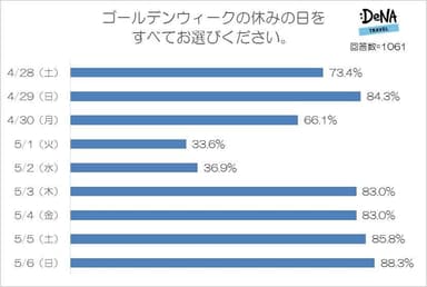 【図2ゴールデンウィークの休みの日をすべてお選びください。】