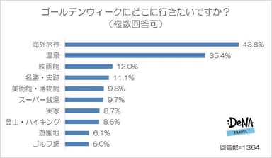 【図7】ゴールデンウィークにどこに行きたいですか？（複数回答可）