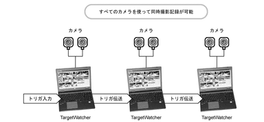 トリガ連動機能のイメージ