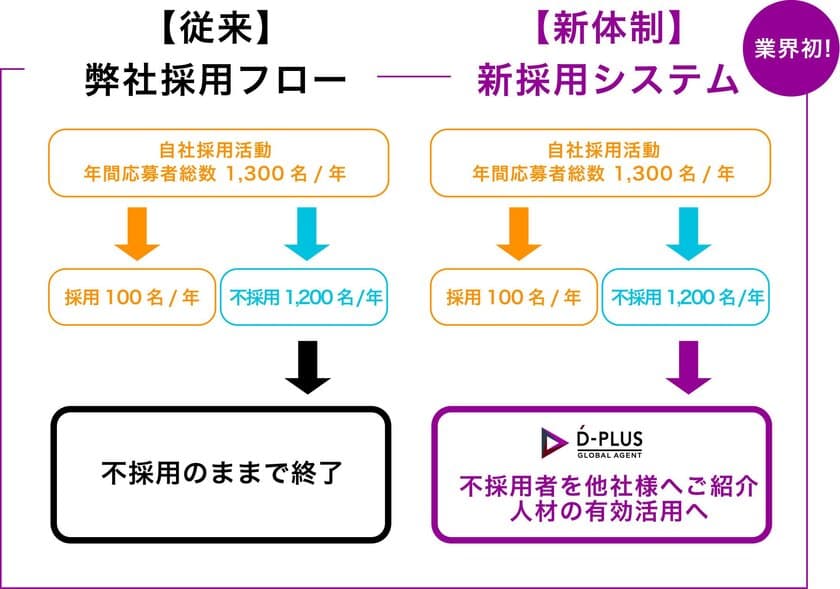 飲食業界初！自社リソースを活用した独自の新採用システムを
D-PLUSがプロデュース。昨今の飲食事業会社の採用問題を解決