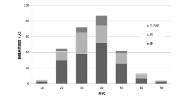 新規来院者の年代別分布図