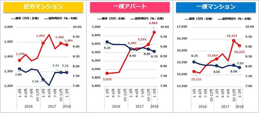 不動産投資物件　市場動向　四半期レポート
＜2018年1月～3月期＞