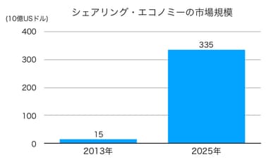 シェアリング・エコノミーの市場規模