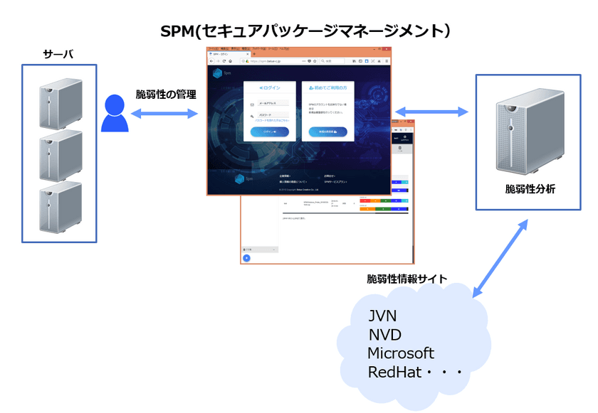 ベルウクリエイティブ、クラウド版SPM
(セキュア・パッケージ・マネージメント)
のポータルサイトを4月5日に公開