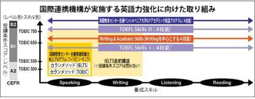 留学に必要な語学力を強化
「留学志望者対象英語プログラム」
-国際連携本部が、2018年4月から始動-