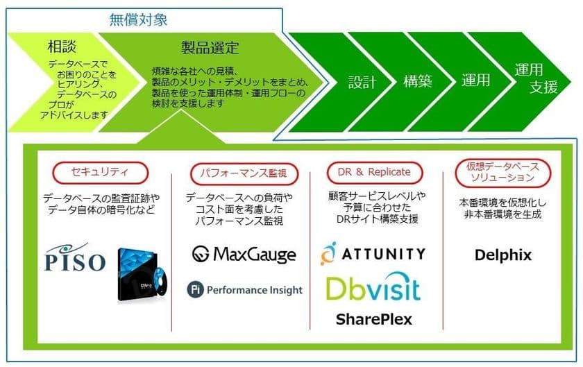 コーソル、『DBAの窓口』サービスを6月21日より開始 
～要件定義から最適データベース環境構成を無償で提案～