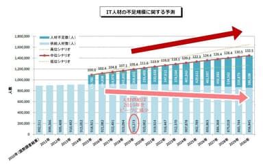 IT人材の不足規模に関する予測