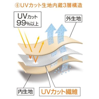 3層構造で紫外線をしっかりガード