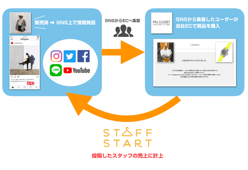 販売員のSNSアカウント経由のEC売上を計測実現