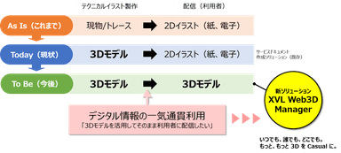 利用フローと優位性