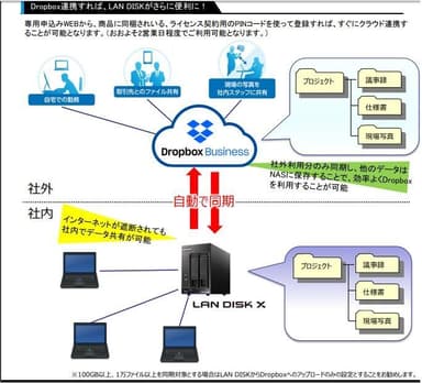 Dropbox Business ライセンス付ファイルサーバー