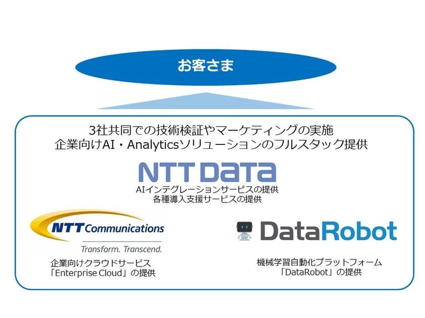 NTTデータ・NTT Com・DataRobotが協業し、
企業におけるAI活用を加速する
フルスタックソリューションを提供開始