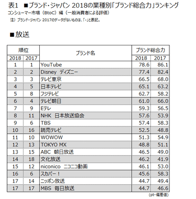 表1 ■放送