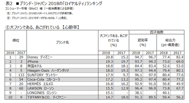 表2 (1)大ファンである、あこがれている【心酔率】