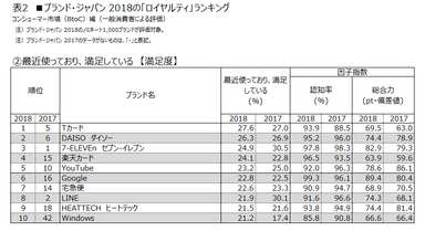 表2 (2)最近使っており、満足している【満足度】