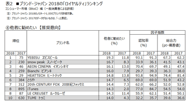 表2 (4)1他者に勧めたい【推奨意向】