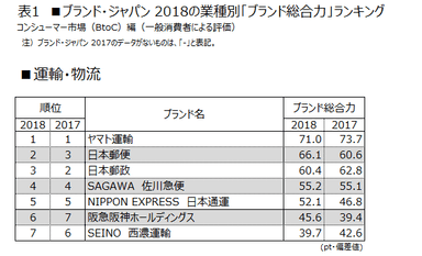 表1 ■運輸・物流