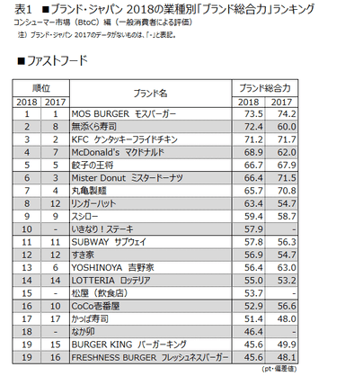 表1 ■ファストフード