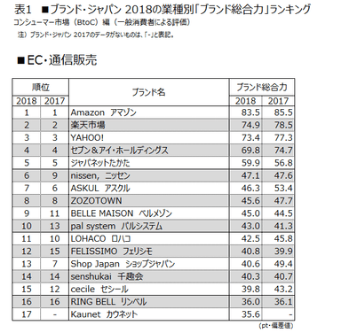 表1 ■EC・通信販売