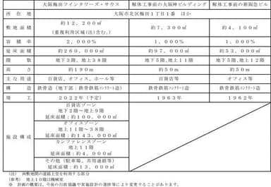 「大阪梅田ツインタワーズ・サウス」の概要