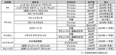 ◆阪急阪神不動産の海外住宅分譲事業について