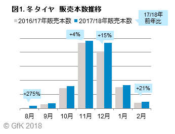 図1. 冬タイヤ　販売本数推移