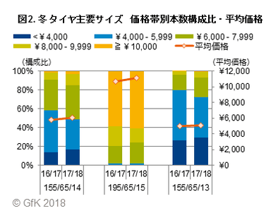 図2. 冬タイヤ主要サイズ　価格帯別本数構成比・平均価格