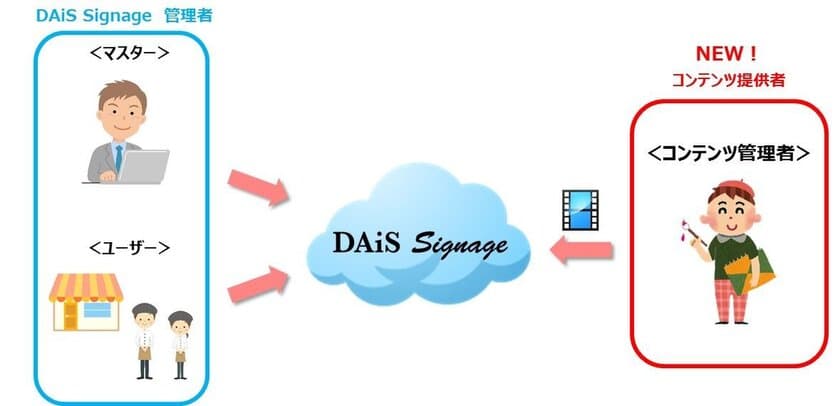 情報技術開発、クラウド型サイネージ管理サービス
「DAiS Signage」、管理者権限を拡張したVer1.2.1を提供開始