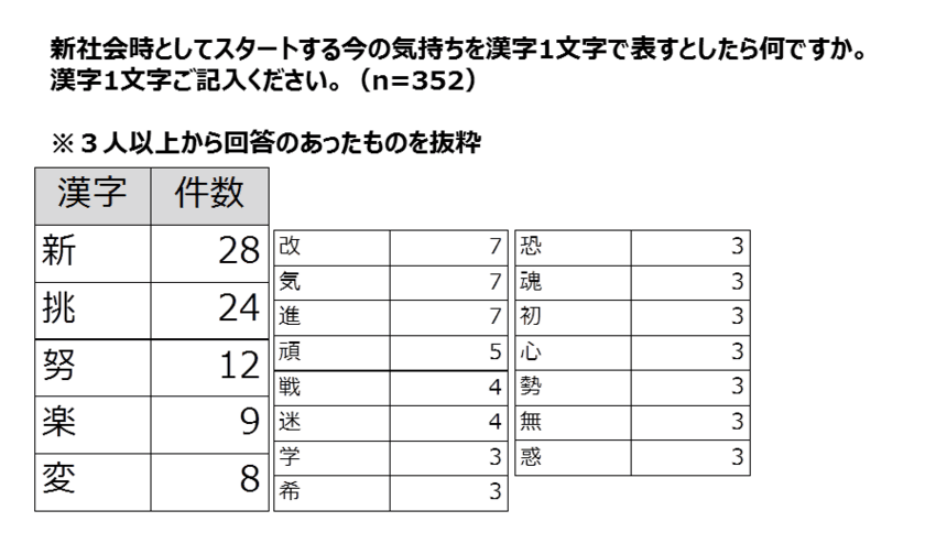 2018年度 新入社員意識調査＜速報＞　
今の気持ちは「新」「挑」「努」　
ワーク・ライフの両立や社会性を意識し、
やりがい・成長感を求める新入社員