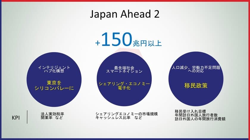 経済効果を生み出す具体的な取り組みとして、
三木谷代表理事が新たな政策提言を
「新経済サミット2018」内で発表！
新政策提言「Japan Ahead2」