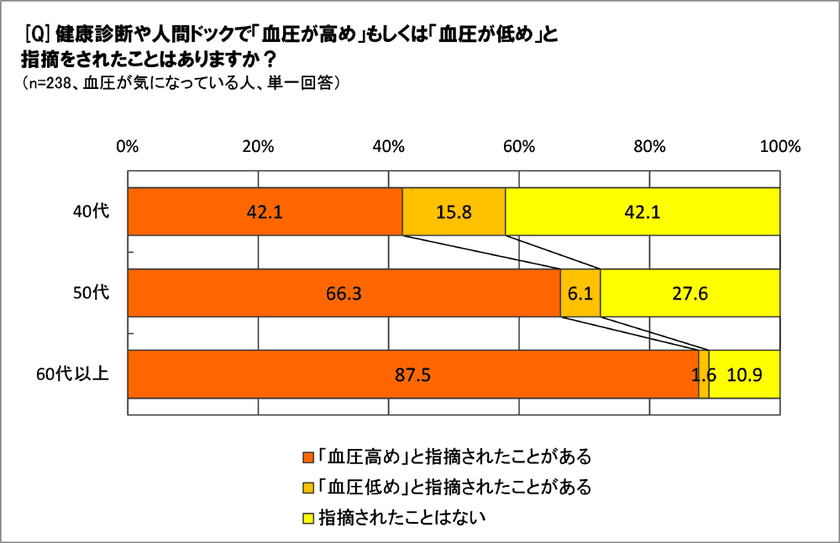 60代以上の87.5％が「血圧が高め」と指摘された経験あり　
高血圧対策「食事」で88.7％、「運動」は50％